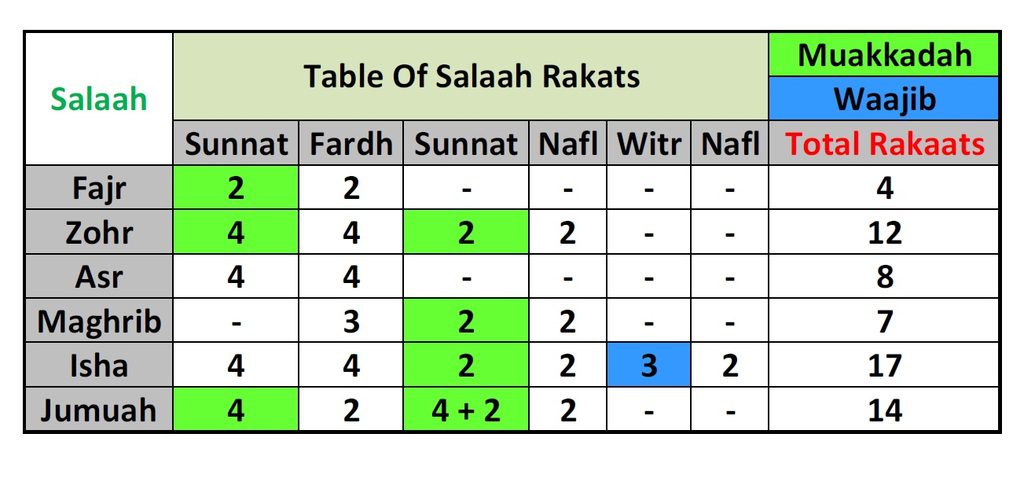 Table_Of_Salaah_Rakaats